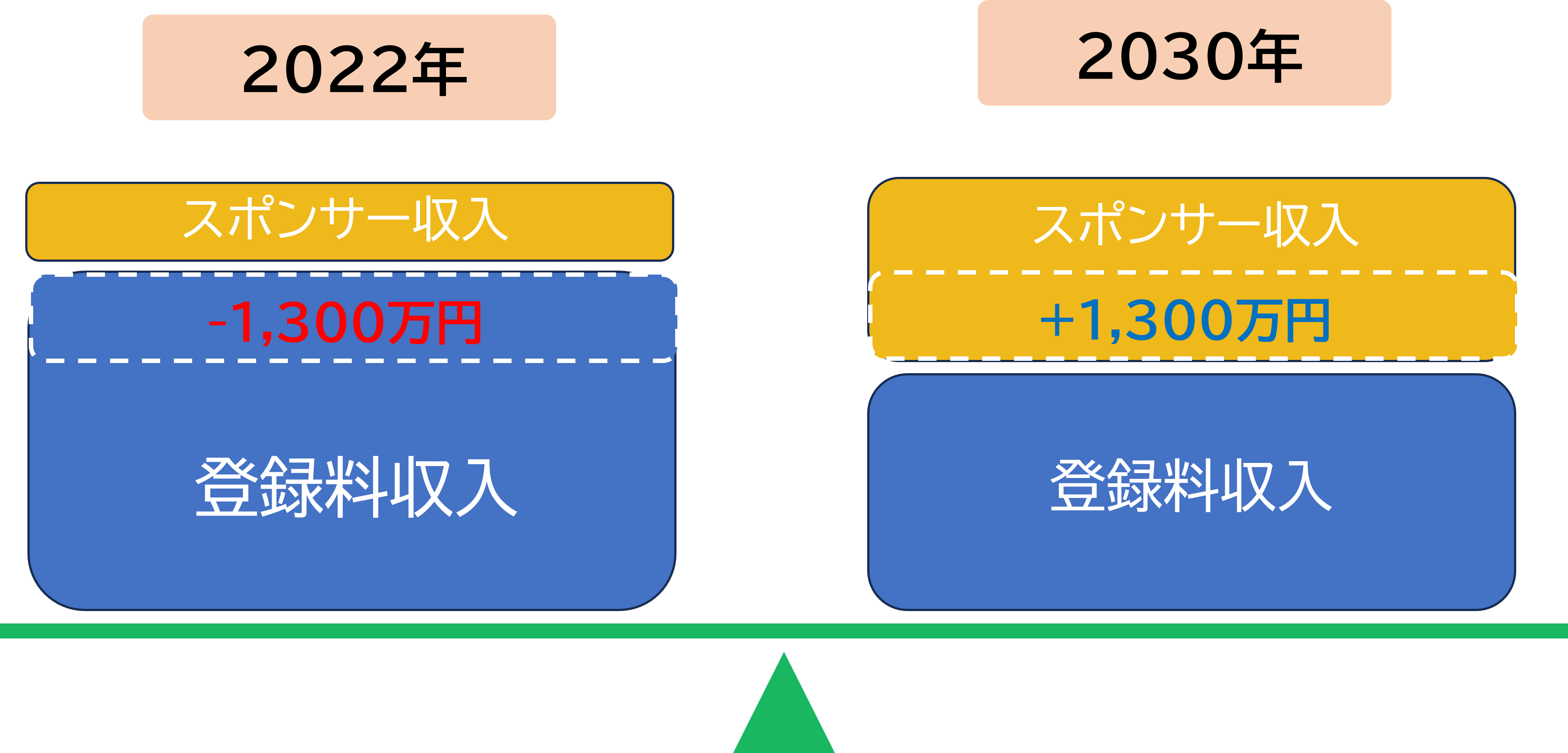 2022年実績（コロナ期） 収支バランス