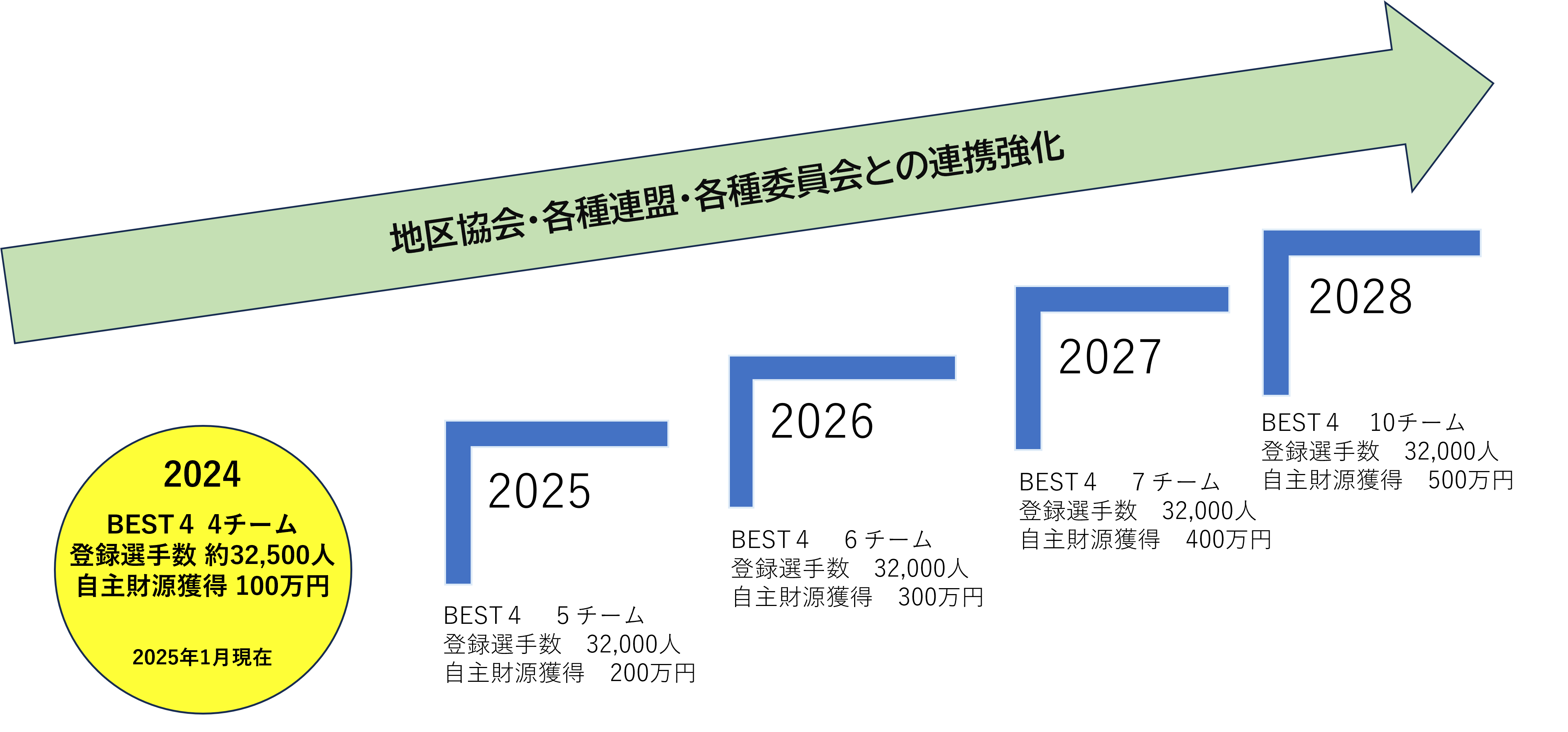 地区協会・各種連盟・各種委員会との連携強化